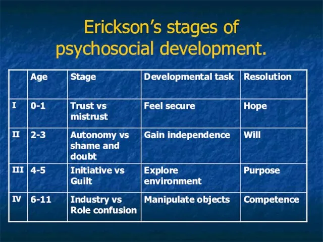 Erickson’s stages of psychosocial development.