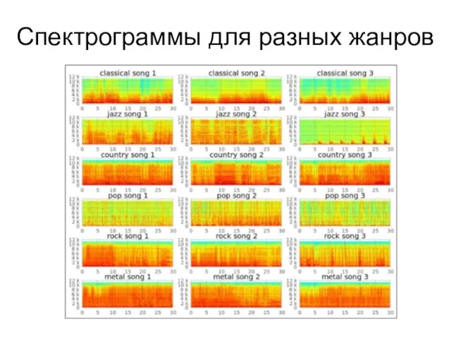 Спектрограммы для разных жанров