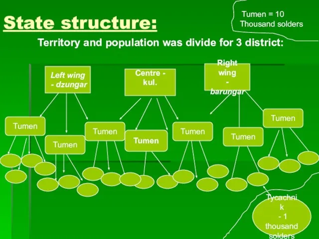 State structure: Territory and population was divide for 3 district: Left wing