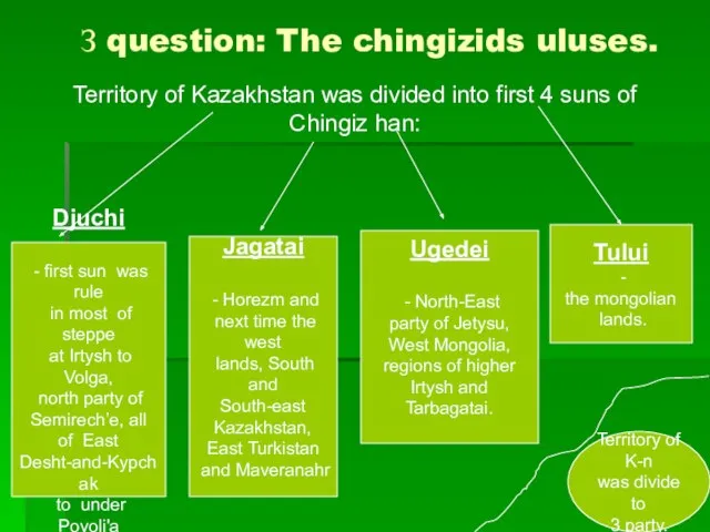 З question: The chingizids uluses. Djuchi - first sun was rule in