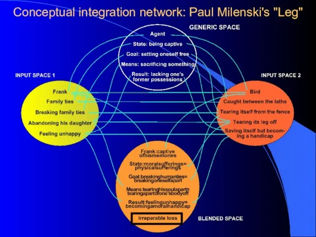 Conceptual integration network: Paul Milenski's "Leg"