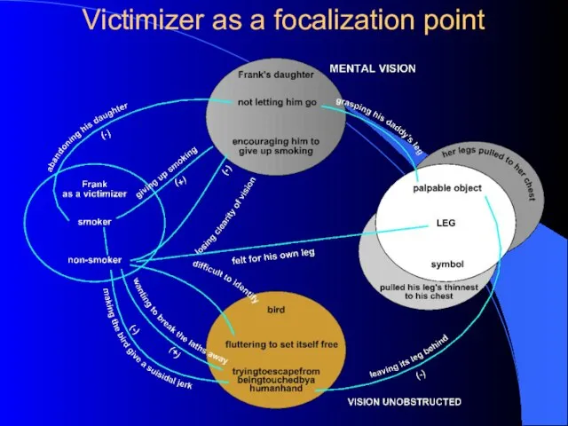 Victimizer as a focalization point