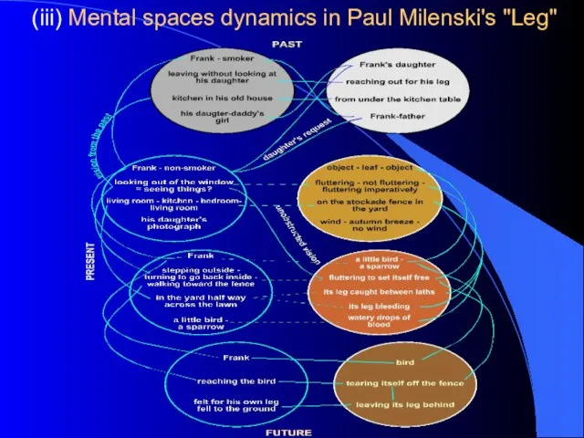 (iii) Mental spaces dynamics in Paul Milenski's "Leg"