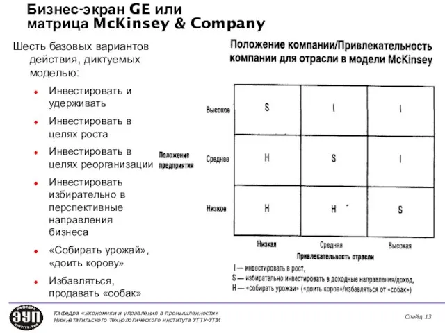Бизнес-экран GE или матрица McKinsey & Company Шесть базовых вариантов действия, диктуемых