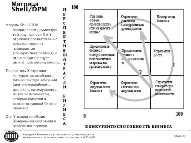 Матрица Shell/DPM Модель Shell/DPM представляет двумерную таблицу, где оси X и Y