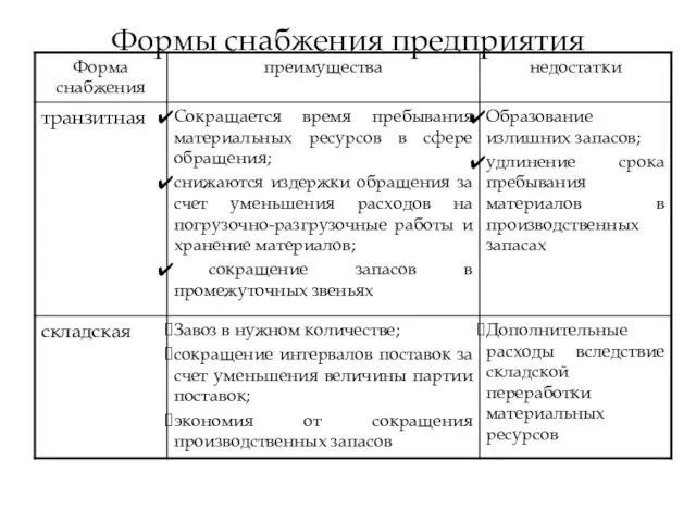 Формы снабжения предприятия