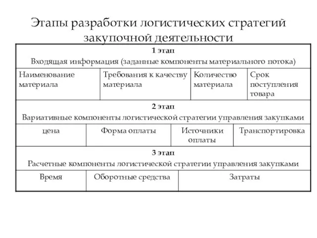 Этапы разработки логистических стратегий закупочной деятельности