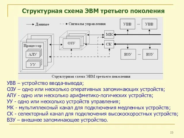 Структурная схема ЭВМ третьего поколения УВВ – устройство ввода-вывода; ОЗУ – одно
