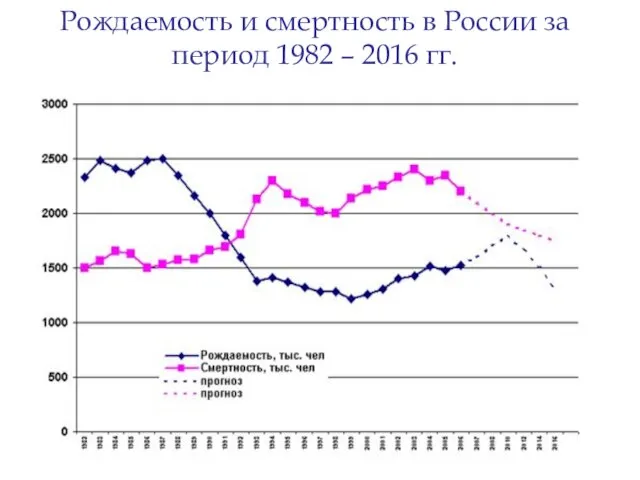 Рождаемость и смертность в России за период 1982 – 2016 гг.