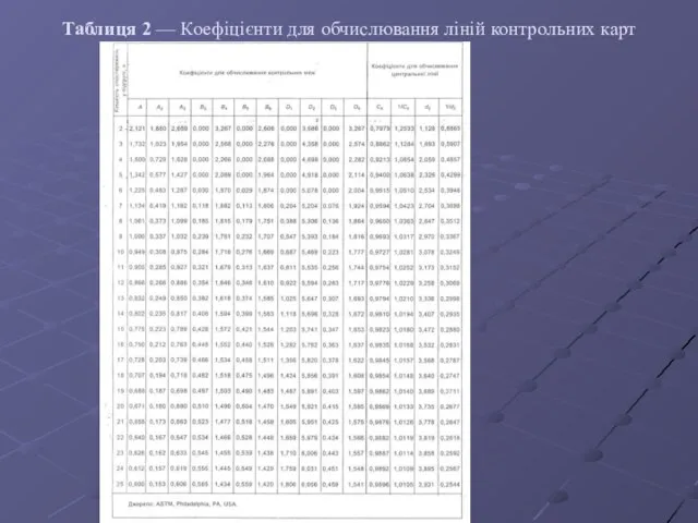 Таблиця 2 — Коефіцієнти для обчислювання ліній контрольних карт