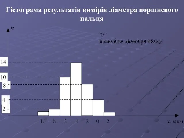 Гістограма результатів вимірів діаметра поршневого пальця