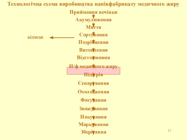 Технологічна схема виробництва напівфабрикату медичного жиру Приймання печінки Акумулювання Миття Сортування Подрібнення