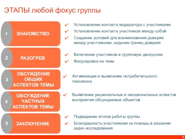 ЗНАКОМСТВО ЭТАПЫ любой фокус группы Установление контакта модератора с участниками Установление контакта