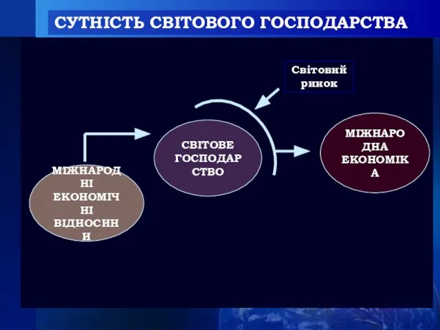 МІЖНАРОДНІ ЕКОНОМІЧНІ ВІДНОСИНИ МІЖНАРОДНА ЕКОНОМІКА СВІТОВЕ ГОСПОДАРСТВО Світовий ринок СУТНІСТЬ СВІТОВОГО ГОСПОДАРСТВА