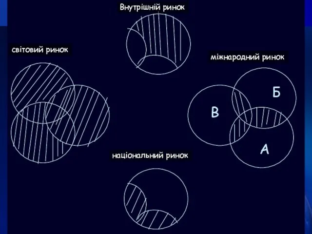 А Б В Внутрішній ринок міжнародний ринок світовий ринок національний ринок