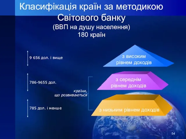 Класифікація країн за методикою Світового банку (ВВП на душу населення) 180 країн