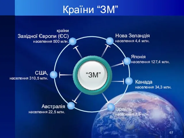 Країни “ЗМ” “ЗМ” Ізраїль, населення 7,5 млн. країни Західної Європи (ЄС) населення