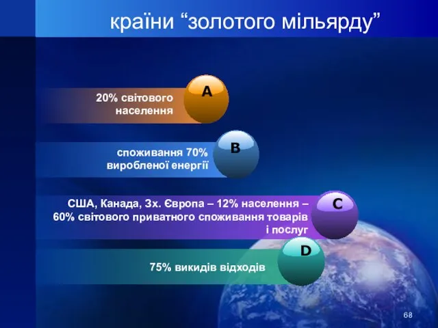 20% світового населення споживання 70% виробленої енергії США, Канада, Зх. Європа –