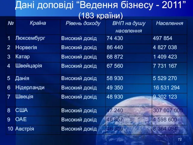 Дані доповіді “Ведення бізнесу - 2011” (183 країни)