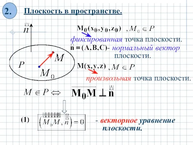 Плоскость в пространстве. фиксированная точка плоскости. произвольная точка плоскости. - векторное уравнение