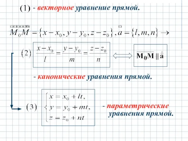 - векторное уравнение прямой. - канонические уравнения прямой. - параметрические уравнения прямой.