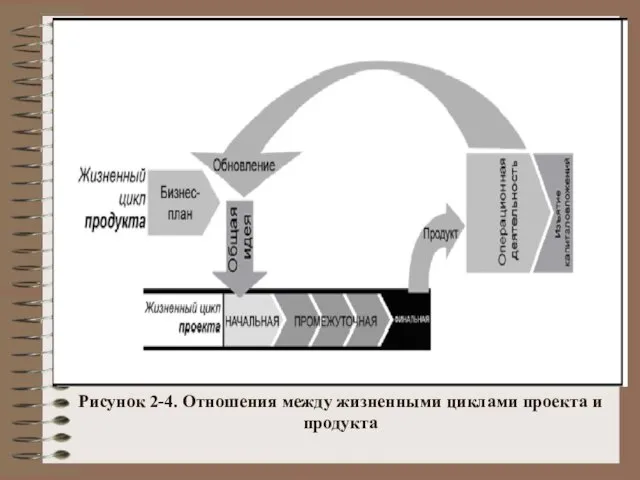 Рисунок 2-4. Отношения между жизненными циклами проекта и продукта