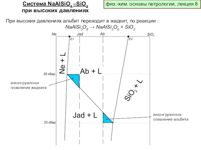 физ.-хим. основы петрологии, лекция 8 При высоких давлениях альбит переходит в жадеит,