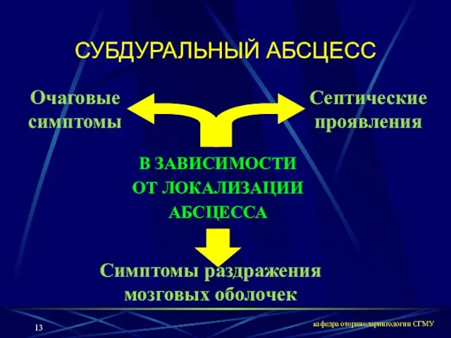 кафедра оториноларингологии СГМУ СУБДУРАЛЬНЫЙ АБСЦЕСС В ЗАВИСИМОСТИ ОТ ЛОКАЛИЗАЦИИ АБСЦЕССА Очаговые симптомы