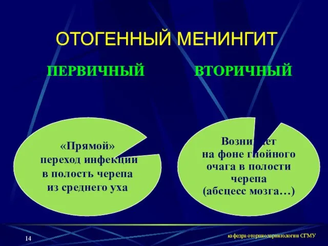 кафедра оториноларингологии СГМУ ОТОГЕННЫЙ МЕНИНГИТ ПЕРВИЧНЫЙ ВТОРИЧНЫЙ «Прямой» переход инфекции в полость