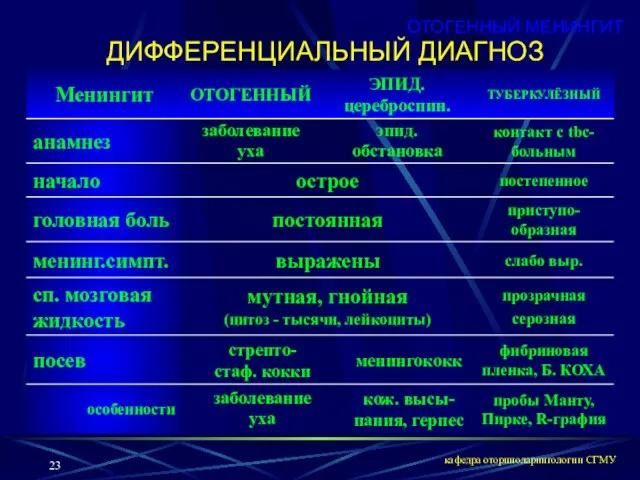 кафедра оториноларингологии СГМУ ОТОГЕННЫЙ МЕНИНГИТ ДИФФЕРЕНЦИАЛЬНЫЙ ДИАГНОЗ