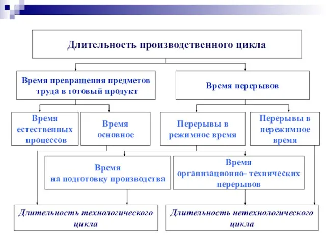 Длительность производственного цикла