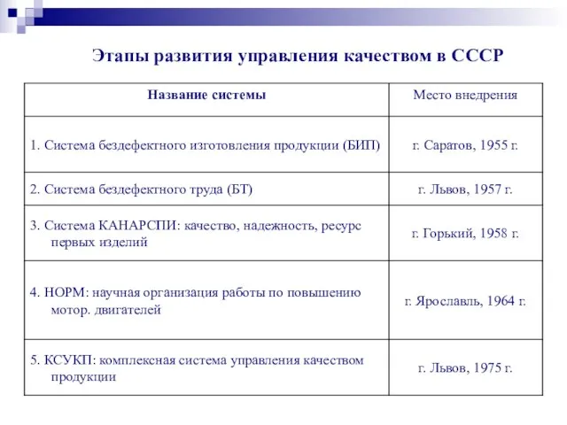 Этапы развития управления качеством в СССР