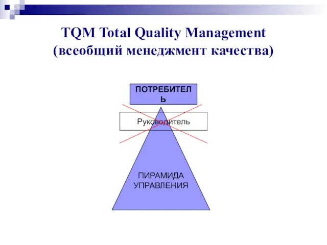 TQM Total Quality Management (всеобщий менеджмент качества) ПИРАМИДА УПРАВЛЕНИЯ Руководитель ПОТРЕБИТЕЛЬ