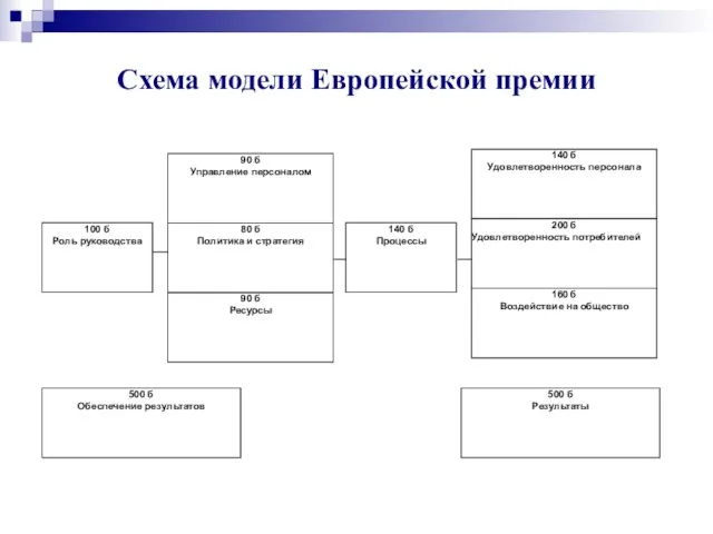 Схема модели Европейской премии