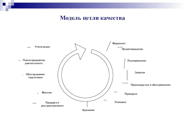 Модель петли качества