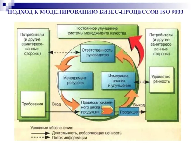 ПОДХОД К МОДЕЛИРОВАНИЮ БИЗЕС-ПРОЦЕССОВ ISO 9000