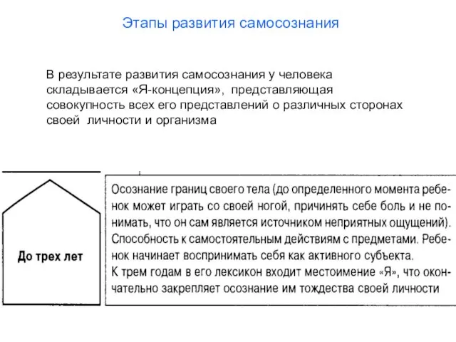 В результате развития самосознания у человека складывается «Я-концепция», представляющая совокупность всех его