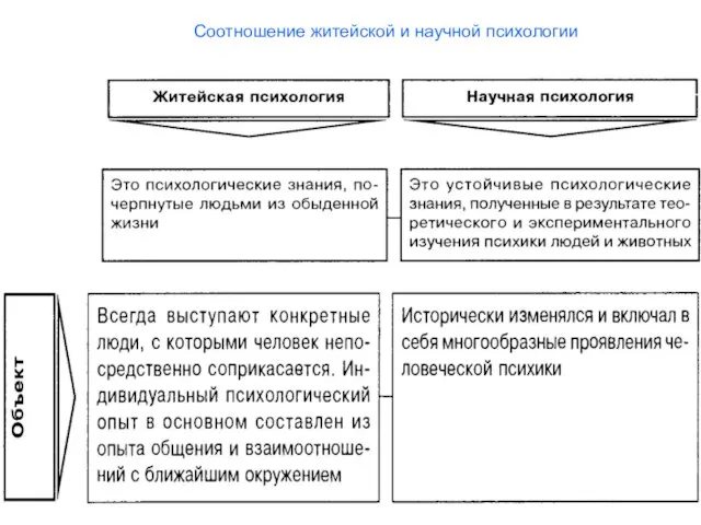 Соотношение житейской и научной психологии