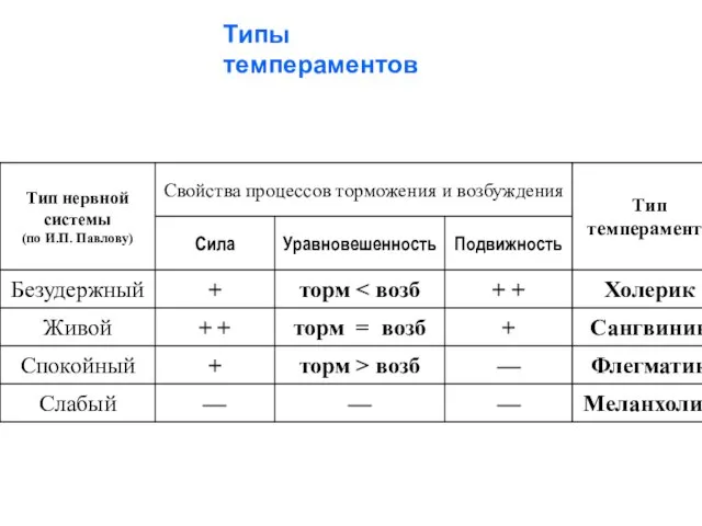 Типы темпераментов