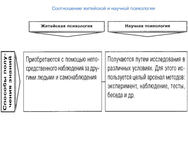 Соотношение житейской и научной психологии