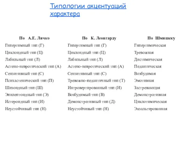 Типологии акцентуаций характера