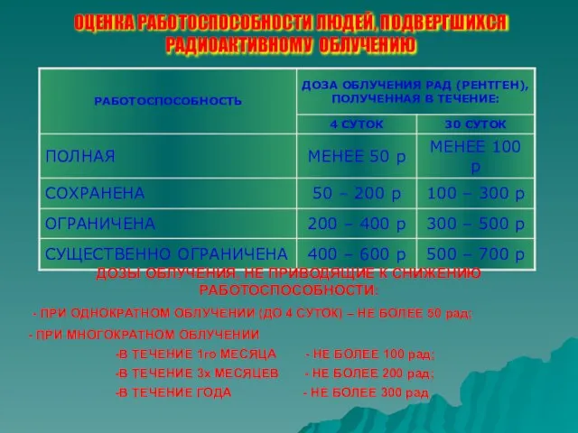 ОЦЕНКА РАБОТОСПОСОБНОСТИ ЛЮДЕЙ, ПОДВЕРГШИХСЯ РАДИОАКТИВНОМУ ОБЛУЧЕНИЮ ДОЗЫ ОБЛУЧЕНИЯ, НЕ ПРИВОДЯЩИЕ К СНИЖЕНИЮ