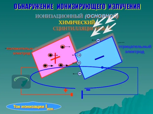 Ток ионизации Iион ОБНАРУЖЕНИЕ ИОНИЗИРУЮЩЕГО ИЗЛУЧЕНИЯ ИОНИЗАЦИОННЫЙ (ОСНОВНОЙ) ХИМИЧЕСКИЙ СЦИНТИЛЛЯЦИОННЫЙ