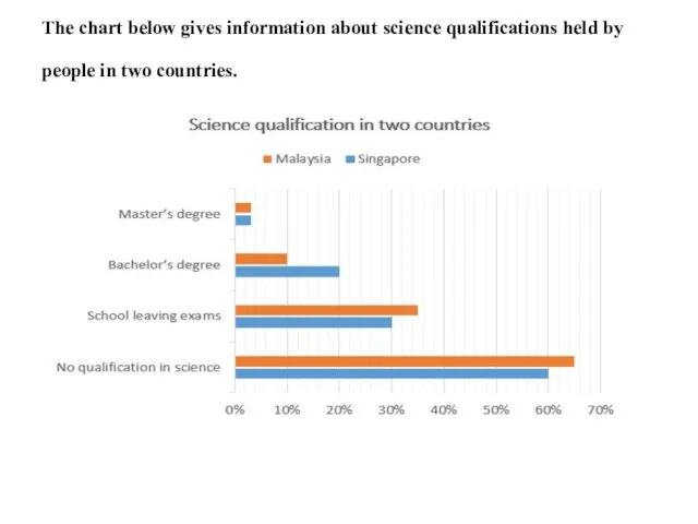 The chart below gives information about science qualifications held by people in two countries.