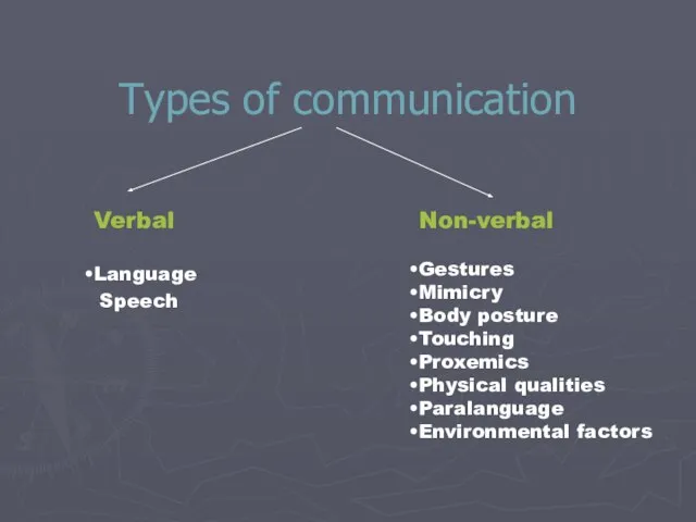 Types of communication Verbal Language Speech Non-verbal Gestures Mimicry Body posture Touching