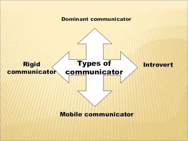 Types of communicator Dominant communicator Introvert Rigid communicator Mobile communicator