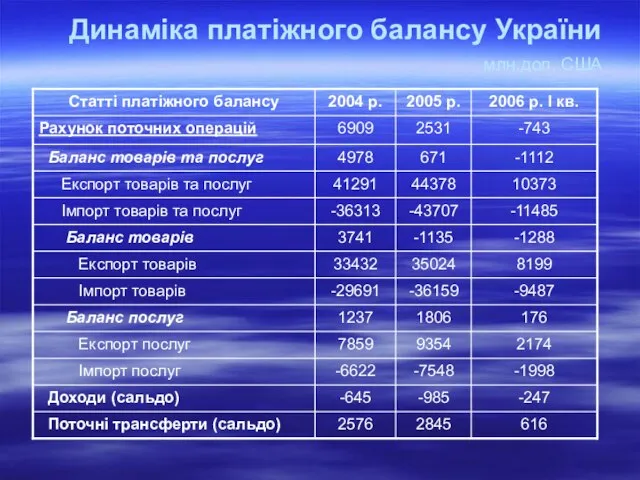 Динаміка платіжного балансу України млн.дол. США