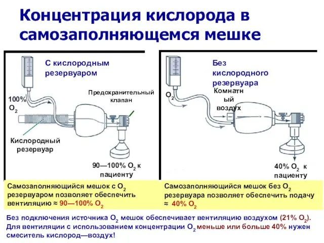 Концентрация кислорода в самозаполняющемся мешке Без подключения источника О2 мешок обеспечивает вентиляцию