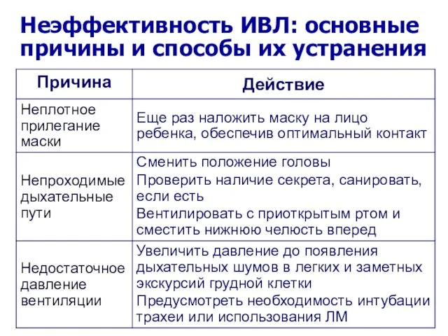 Неэффективность ИВЛ: основные причины и способы их устранения