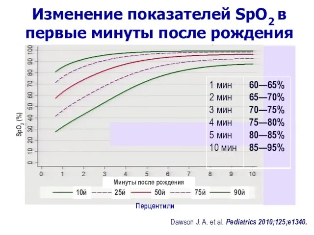 Dawson J. A. et al. Pediatrics 2010;125;e1340. Изменение показателей SpO2 в первые минуты после рождения